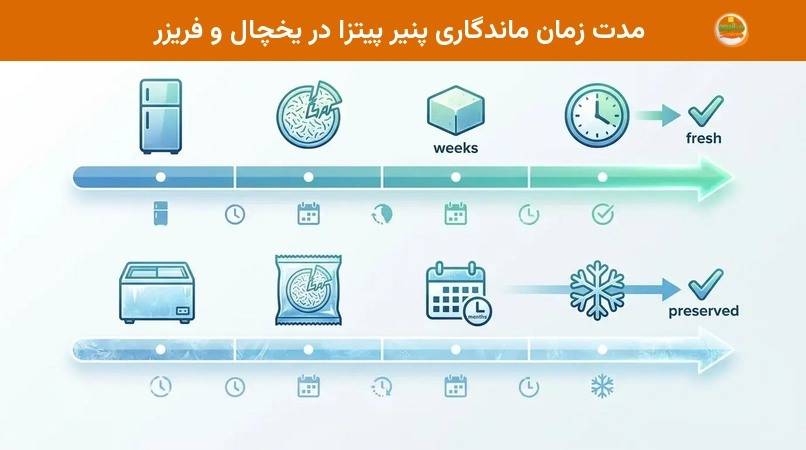 مدت زمان ماندگاری پنیر پیتزا در یخچال و فریزر مدت زمان ماندگاری پنیر پیتزا در یخچال و فریزر